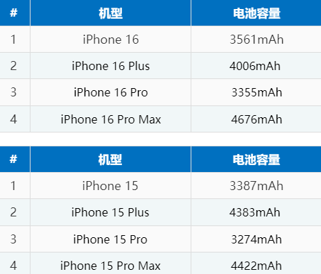 白城苹果16电池维修分享iPhone16系列电池容量是多少 