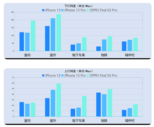 iPhone13信号怎么样?iPhone13信号有提升吗?